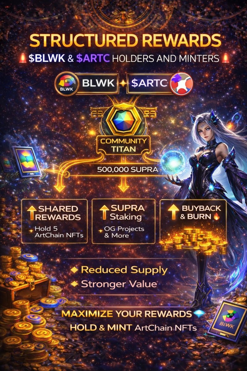 thebullonrobin's tweet photo. 🚨 1 DAY TO GO  PUBLIC MINT IS LIVE SOON 🚨
Blackwork 🤝 ArtChain
More rewards for those who HOLD & MINT 🔥
🔑 Power your identity with ArtChain NFTs
💎 Earn more by holding $BLWK & $ARTC
⚡ Reward Engine is ON
• Higher rewards for long-term holders
• Buyback & burn = reduced supply
• Stronger value for the community
👉 Mint more. Hold stronger.
👉 Let $BLWK & $ARTC work for you.
https://t.co/WRbrLSnJ15

#Blackwork #ArtChain #BLWK #ARTC #NFTMint #SupraEcosystem #HoldToEarn 🚀