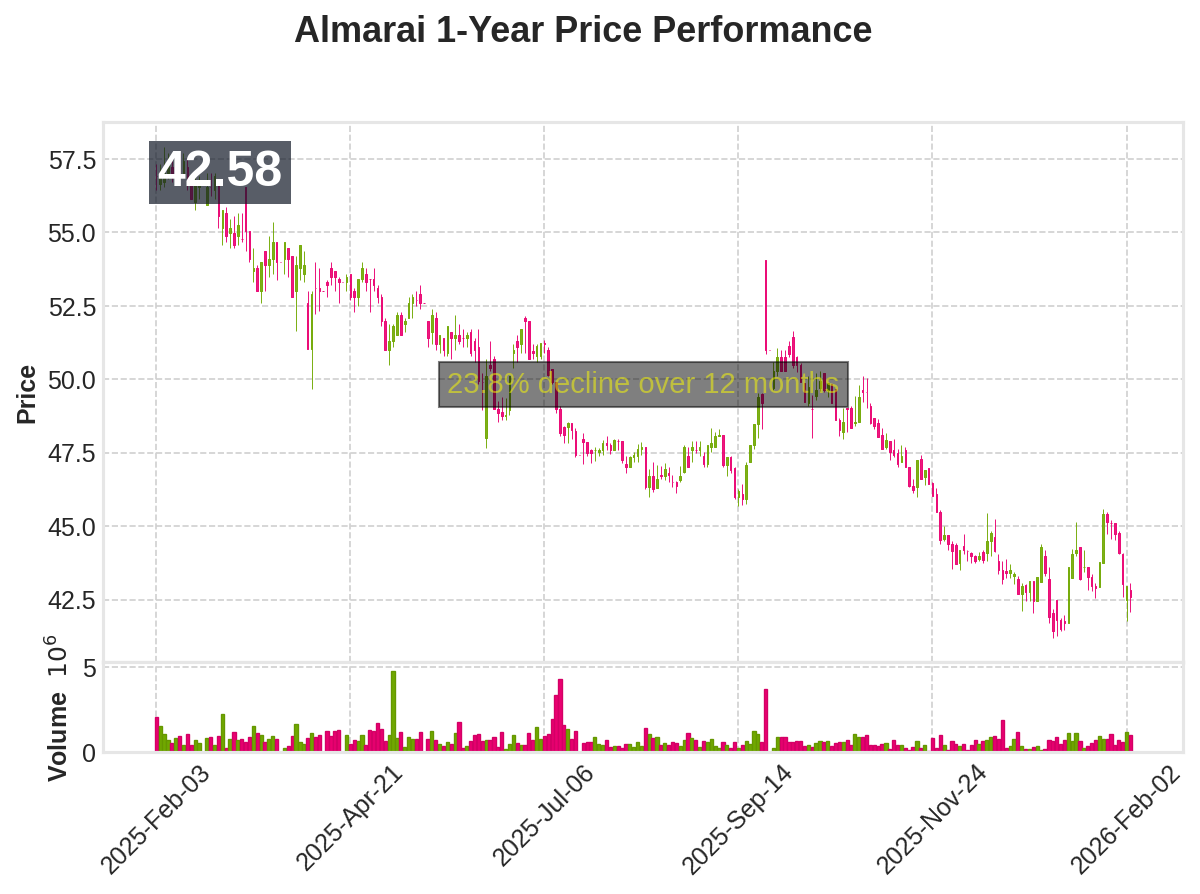 AbdullahsPedia's tweet photo. بعد نزيف سعري استمر سنة كاملة للمراعي📉

السهم هبط 25% من 56.93 إلى 42.58 ريال

الجزيرة كابيتال ترفع التوصية لزيادة المراكز 🥛

السعر المستهدف 52.5 ريال يعكس جاذبية التقييم 📊
#تاسي #المراعي https://t.co/Ay6Pe2Hea9