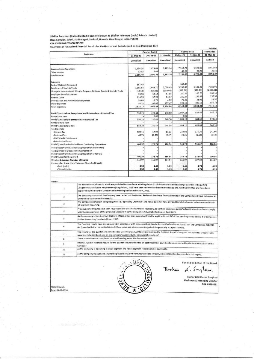 nileshkurhade's tweet photo. 📌 Silkflex Polymers (India) Limited informed the exchange about its approval for the financial results for the period ended December 31, 2025. #SME #SILKFLEX 📄🧾 https://t.co/dPwxaZG1Ox