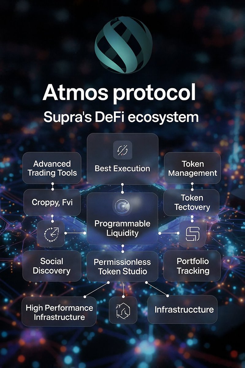☀️ GM Supra fam

DeFi on Supra is evolving beyond simple trading — and <a href="/AtmosProtocol/">Atmos Protocol</a>  is quickly becoming the ecosystem’s central hub.

An all-in-one system for creating, trading, and deploying liquidity — with best-execution aggregation, programmable liquidity, Token Studio,