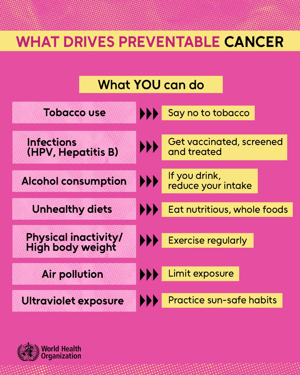 WHO's tweet photo. Studies from across 185 countries and 36 cancer types reveal there are 30 preventable risk factors driving #cancer. 
These include infections, tobacco use, alcohol consumption and air pollution. https://t.co/nPlVY6ZdaO