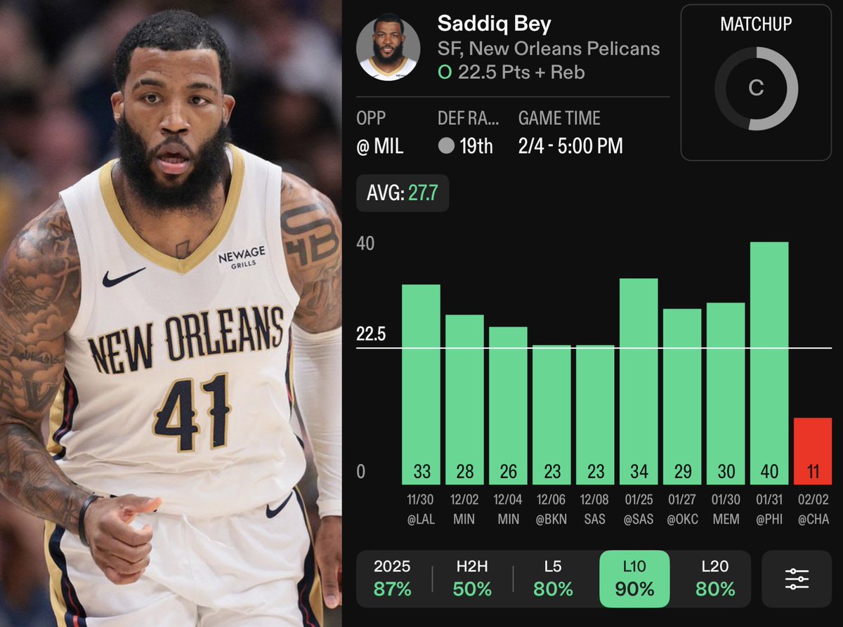 PANPOTD's tweet image. NBA Wednesday Prop #1 2/03

$10 to someone who guesses how much PR Bey drops tmrw in the comments👇

Saddiq Bey O 22.5 PR (-118)

- Love this spot to back Bey for a bounce-back game here vs the Bucks, as Jordan Poole has fully been bumped out of the rotation, which has in turn…