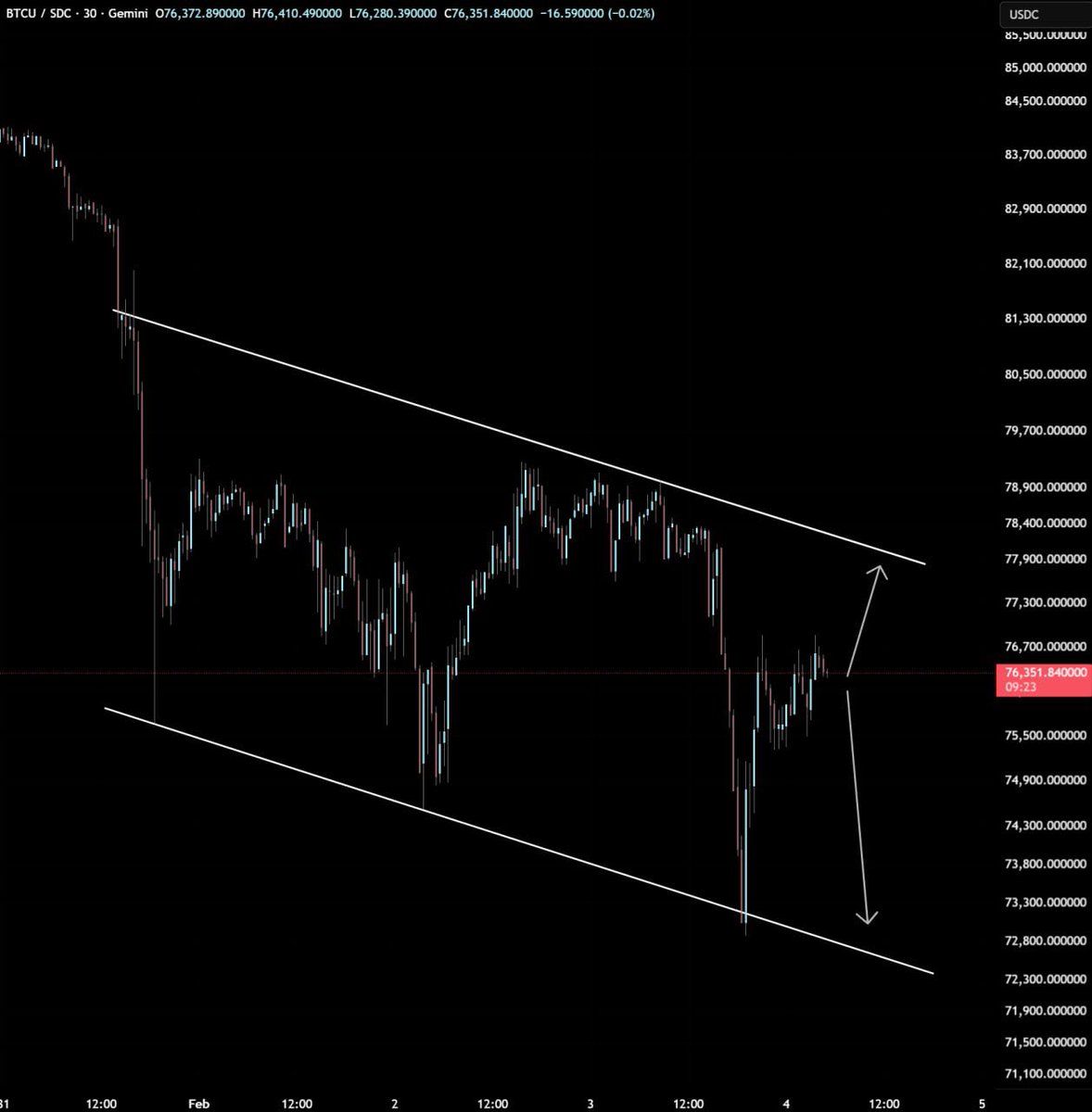 Eljaboom's tweet photo. #Bitcoin failed yesterday's breakout attempt!

Now, expecting BTC to remain volatile for the day. https://t.co/M1FtZXc3us