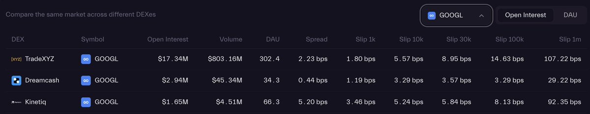 meritcirclorr's tweet photo. .@Dreamcash update:

After being live for two weeks with the CASH markets, few interesting data points that are interesting to monitor going forward (all data from https://t.co/9VmN7eAhva):
Both volume and open interest show steady growth, where open interest grew from 7m in week one, to 14m in week two, and now crossing 25m at the start of the third week. 
The first week we had around 400 unique traders, which currently shows more healthy progress with >2k unique people trading on the CASH pairs. 

Examples of a few random equities that multiple deployers have listed:
Google: All spreads have better liquidity on Dreamcash, but most noticeable is the spread at $1m size, which makes execution relatively 2-4x more efficient then the other deployers.

Tesla: All execution ranges have way better liquidity depth, varying 12x - 25x on the $1m size range. 

Onwards, meow