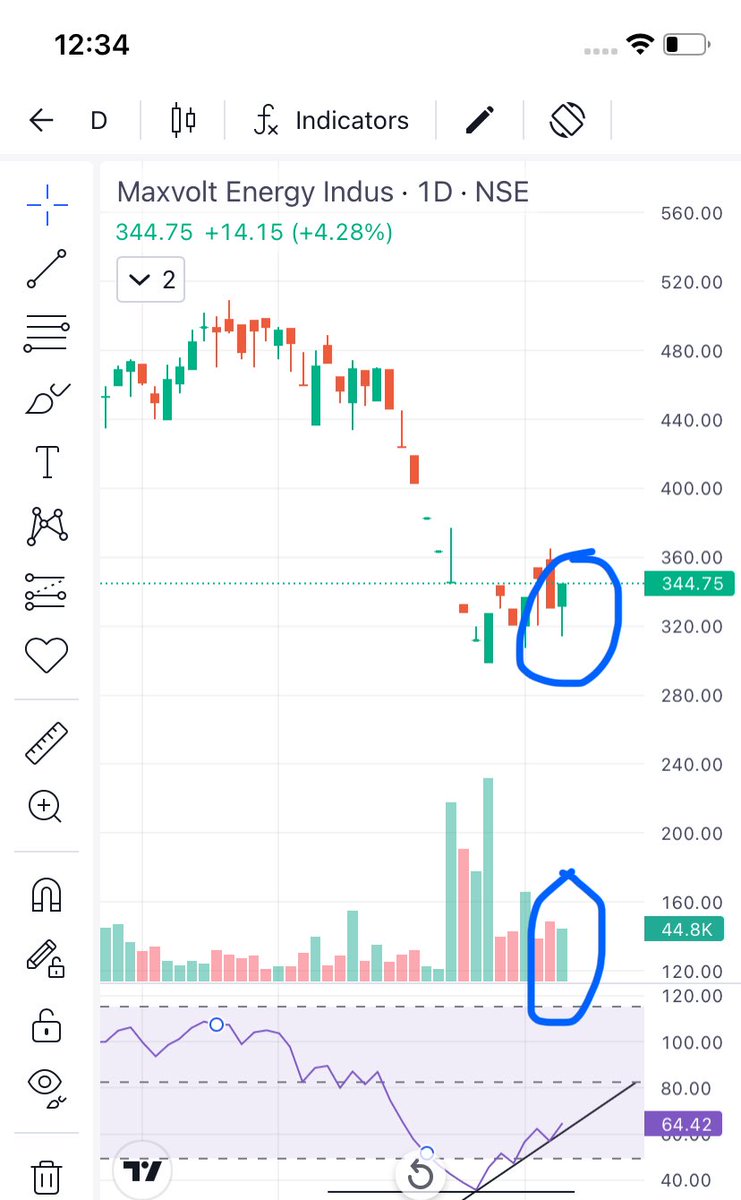 Prince_0851's tweet image. Good buying opportunities gone now dear 🤑.

Learn finding opportunities like this from my posted charts 📊😎🤑.

Today’s Charts &amp;amp; Price-Volume-Action says #MaxVolt should close in UC if some big player doesn’t offload his stake at higher RSI😁.