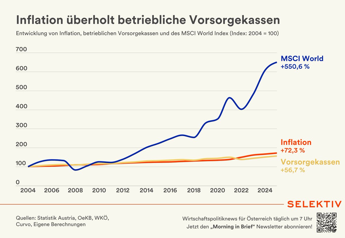 SelektivMedia's tweet photo. Betriebliche Vorsorgekassen rutschen in Verlustzone 📉 💸

Seit 2004 betrug die Performance der betrieblichen Vorsorgekassen (Abfertigung neu) 56,7 %.

Damit liegen diese deutlich unterhalb der Inflation im selben Zeitraum in Höhe von 72,3 %.

Die Hochinflationsphase seit 2022 sowie die konservative Veranlagungsstrategie mit Kapitalgarantie, hohem Anleihen Anteil und vorzeitigen Entnahmemöglichkeiten schmälert die Rendite der Vorsorgekassen.

Der MSCI World Index nahm zum Vergleich seit 2004 um knapp 550 % zu 📈