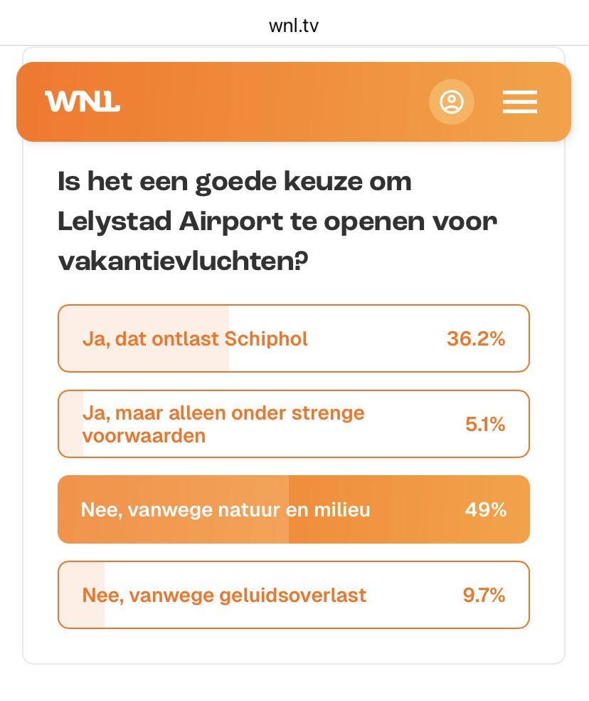 Zelfs de kijkers van ⁦<a href="/WNLVandaag/">WNL Vandaag</a>⁩ zijn in grote meerderheid tegen de opening van Lelystad Airport.