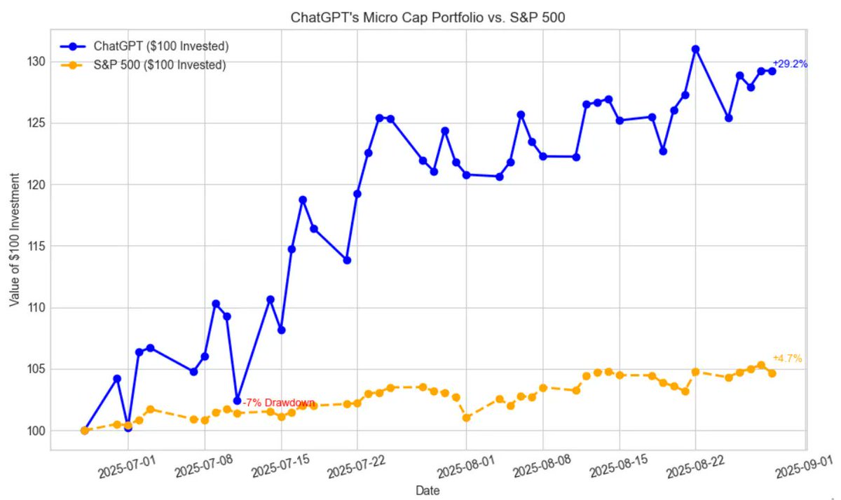 Il a laissé ChatGPT trader 100 $ en bourse voici ce qui s’est passé en 2 mois.

Un article pose une question folle :

👉 Et si on laissait ChatGPT gérer un vrai portefeuille boursier avec de l’argent réel ?

Pas de simulation. Pas de backtest arrangé.
100 $ réels, des trades