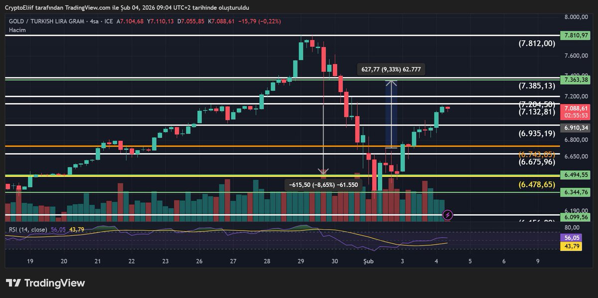 #gramaltın 7.132 – 7.204 bandı aşılmadıkça yukarı yönlü hareketleri satış fırsatı olarak görüyorum. 

Bu bölgeden red gelirse fiyatın yeniden 6.935 altına sarkması ve sürecin 6.743 6.478 bandına doğru uzaması olası.
Gerçek güç göstergesi 7.385 üzeridir. 
#Altın