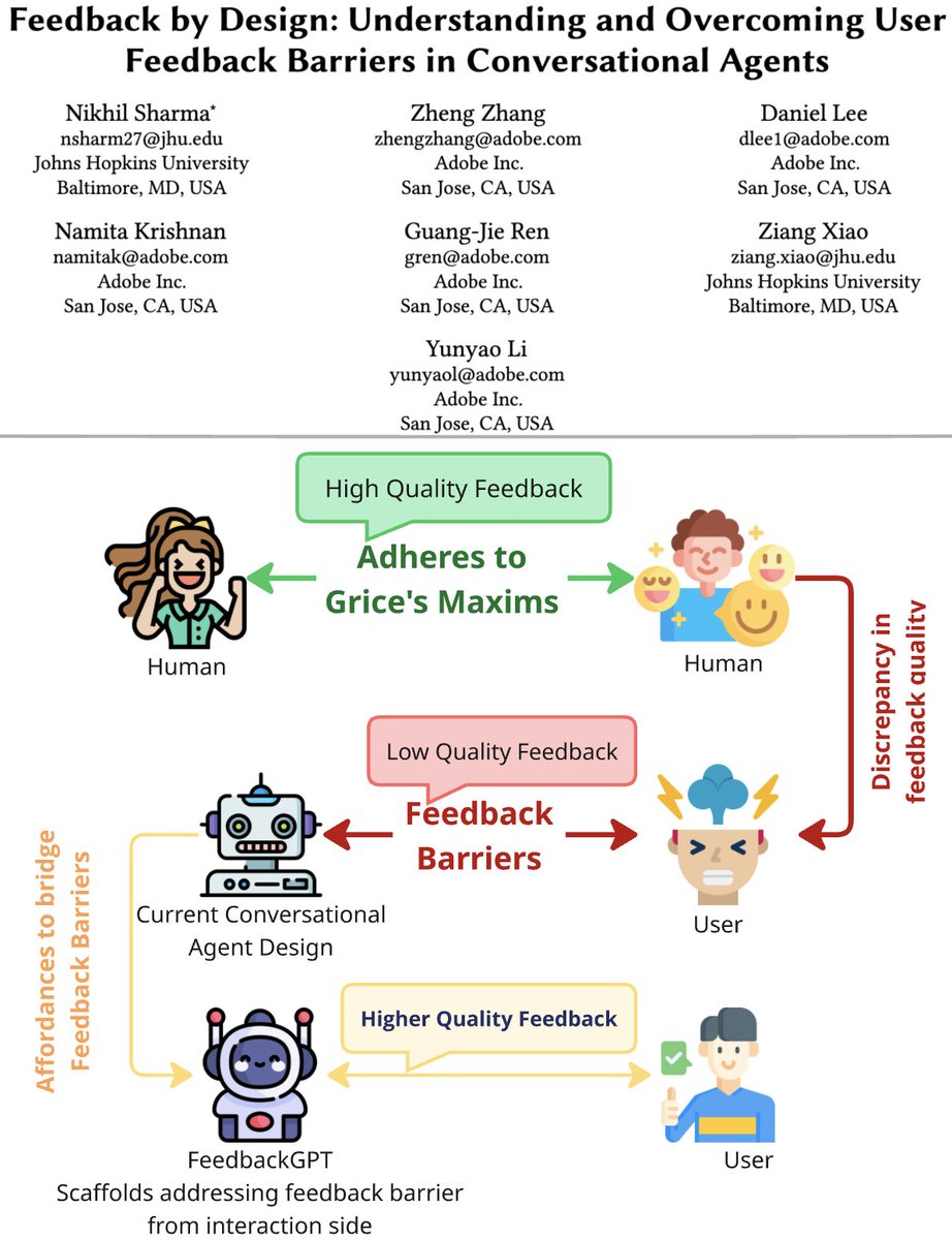 nikhilsksharma's tweet photo. (1/11) 📢New paper accepted to #CHI2026
AI is designed to learn and adapt from human feedback.
But humans give systematically worse feedback to AI than to other humans.

Why? What feedback barriers exist and how can we fix them?

Find out in our paper: https://t.co/Fdm8Jdp7Hq

#HCI #NLProc #LLM #ML