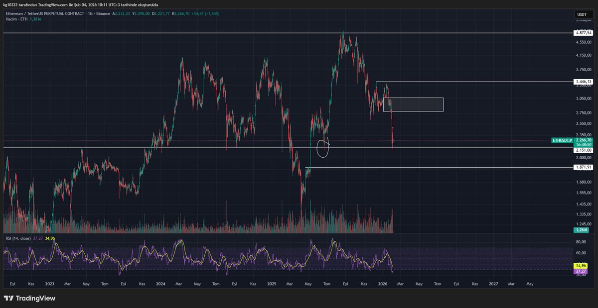 $ETH, 2150 likiditesini temizledi ve buradan tepki aldı.

Güncel yapı için ilk bullish emare:
→ 2475 üzeri 4H kapanış
Bu kapanış gelirse, dönüşünde
 long pozisyon aramayı planlıyorum.

🎯 İlk hedef:
→ 2785 – 3068 supply bölgesi
Ama net şekilde “döndük” diyebilmem için:
→ 3446