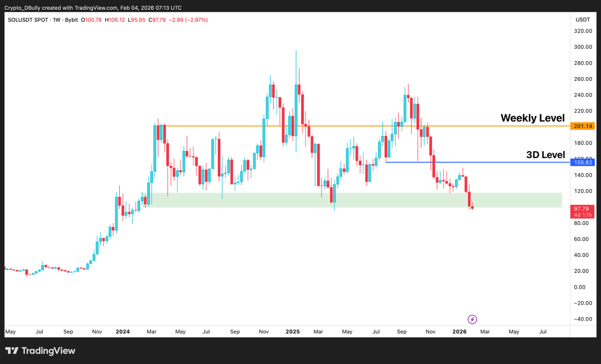 BullyDCrypto's tweet photo. $SOL on Higher timeframes is my favourite asset to trade of all time

We had the 3d and 1w SFP into demand earlier but momentum stalled on the relief rally at 146 (our last long there)

Post that, now that we're losing support, just wait for 20-30% lower or a reclaim. Failed breakdown = Very bullish setup primed for $155 level

Until then, I'm not interested in getting back in until we see a reclaim or $70s