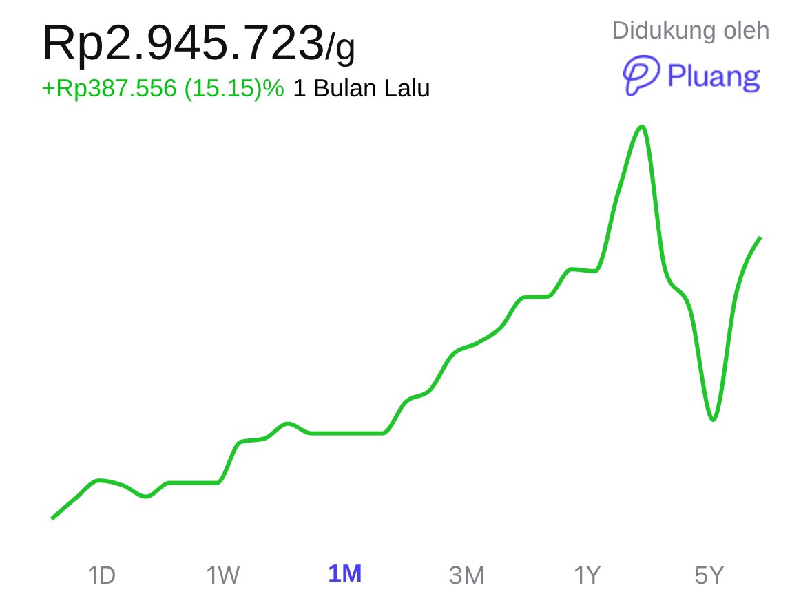 idextratime's tweet image. 🚨 BREAKING: harga emas KEMBALI NAIK mendekati 3jt/gr! 📈😳