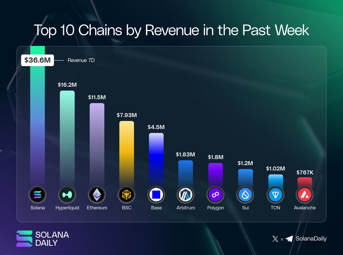 Solana Daily tweet media