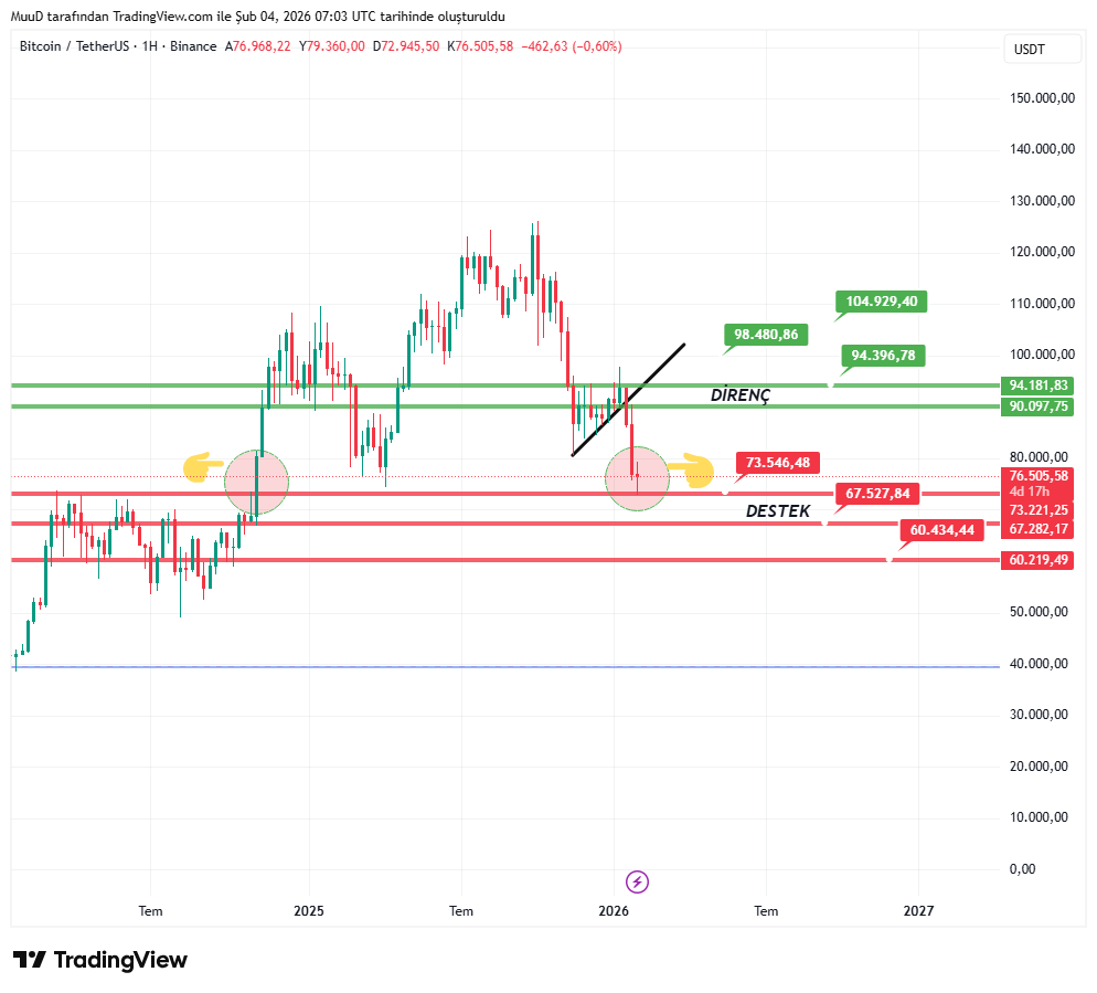 mstafdrms's tweet photo. #BTC Haftalık yapıda resim net
73.5K bölgesi kaybedilirse 67.5K destek seviyesini hedef alır.Bu bölgede sert satış baskıları gerçekleşip 60.4K destek bölgesini test edebilir..
Kısaca;
73.5K altı sert satış baskıları (negatif)
90K üzeri pozitif görüntü oluşur https://t.co/xFiXe2nWvg