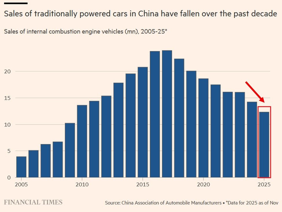 KobeissiLetter's tweet photo. BREAKING: Sales of electric vehicles (EVs) in China last year hit a record 13.1 million vehicles, exceeding ICE car sales for the first time.

Sales of internal combustion engine (ICE) vehicles in China fell -13% YoY, to 12.3 million in 2025, the lowest in 15 years.

This marks the 8th consecutive annual decline. 

Since the 2017 peak, sales of ICE vehicles have fallen -49%, or -11.6 million.

It is projected that China will sell 21.2 million EVs and 4.9 million combustion engine vehicles in 2030.

The global electric vehicle race is intensifying.