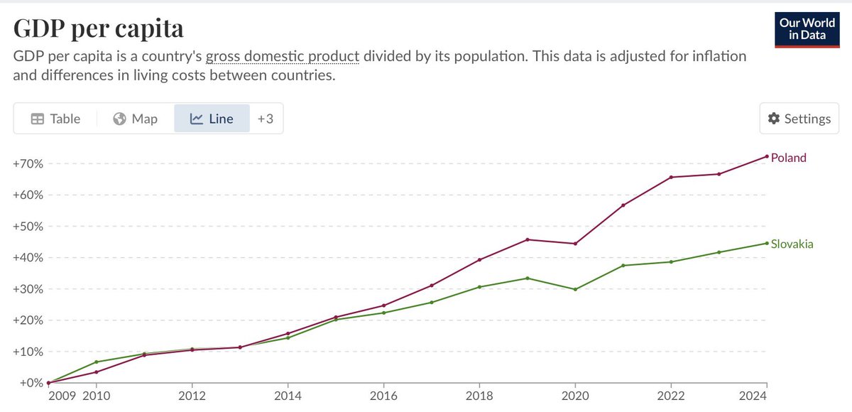 MichaelAArouet's tweet image. Slovakia adopted the euro in 2009, while Poland stayed outside.

Why should a country give up its independent monetary policy, tailored to its own needs, and adopt a broader Eurozone policy that may suit or harm its economy?

Can you name any benefits of the euro? I can’t.