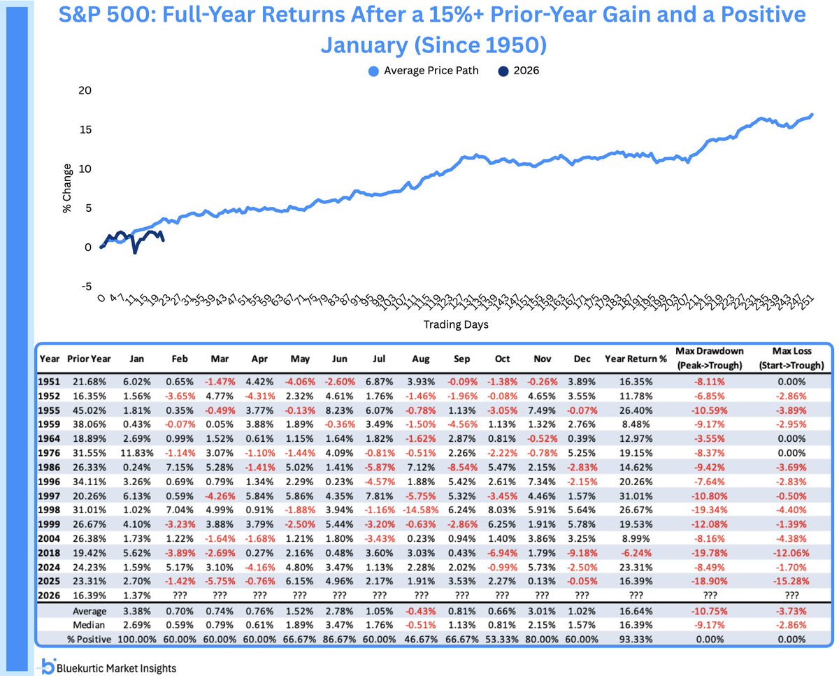 Bluekurtic's tweet photo. Since 1950, there have been 15 instances where the S&amp;P 500 gained over 15% in the prior year and January was positive. In 14 of those 15 cases, $SPY finished the year higher, with an average return of 16.6%. Importantly, none of those years saw a correction of 20% or more. https://t.co/HntXeLiGNW