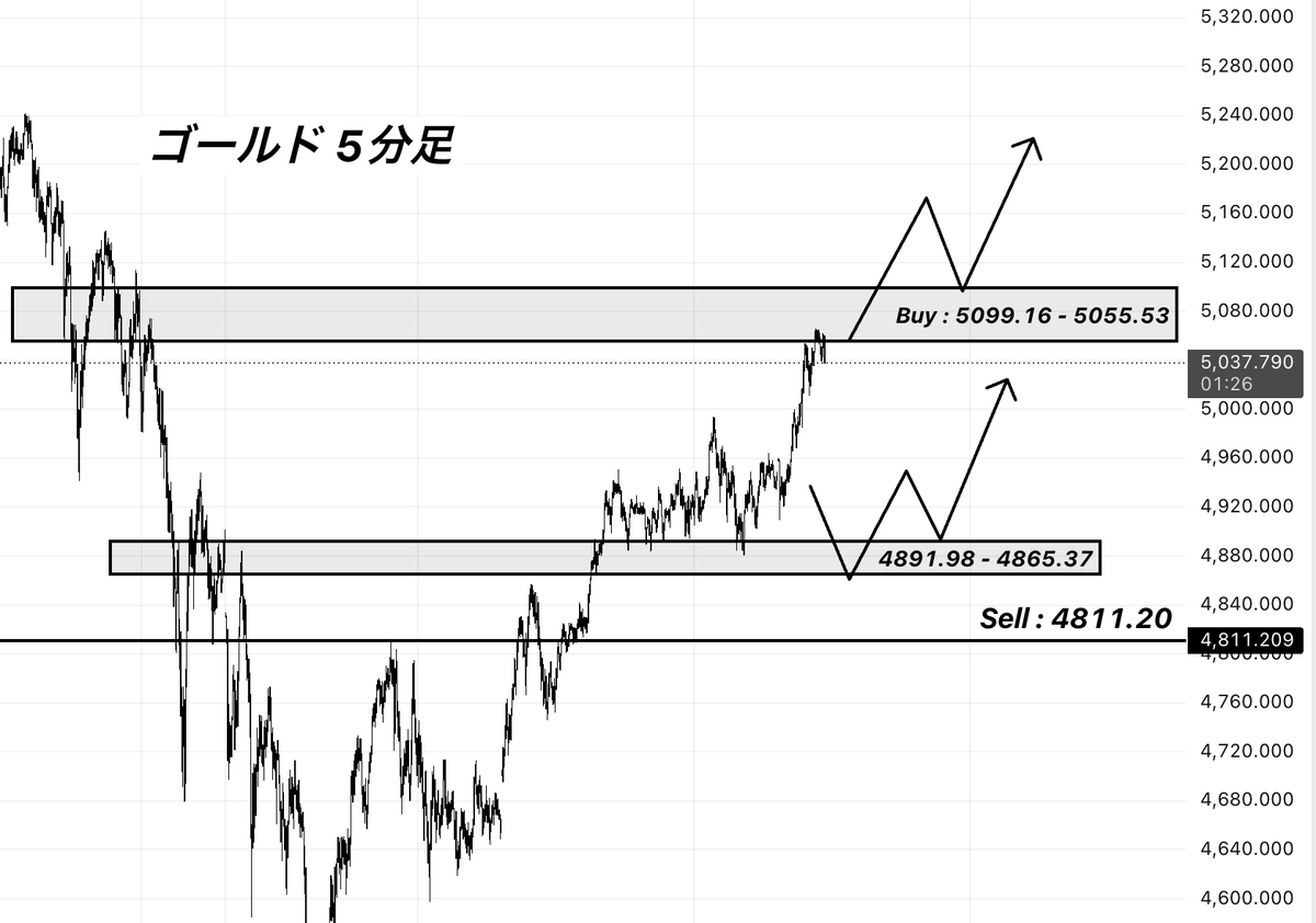 _ART001's tweet image. #GOLD 5分足

今の相場は雇用統計が延期となり
判断材料が薄い中相場は再び高値に挑戦しています

そんな今のゴールド相場は
理解して入ればチャンス
なんとなく入れば大損する相場です

リプくれた人にのみ
エントリー根拠も配布して行きます
