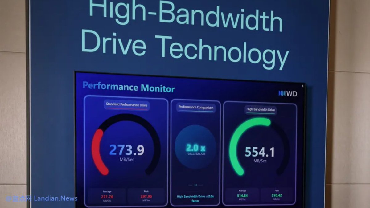 landiantech's tweet image. 西部数据 #WD 推出创新型机械硬盘，采用多磁头或双执行器设计，将机械硬盘读取速度翻倍到 554MB / 秒。未来西部数据预计会将多磁头 + 双执行器融合，实现机械硬盘速度较当前翻八倍，达到 1,200MB / 秒以上，而磁盘 I/O 性能翻四倍，可以满足部分高性能场景需求。查看全文：ourl.co/111729?x