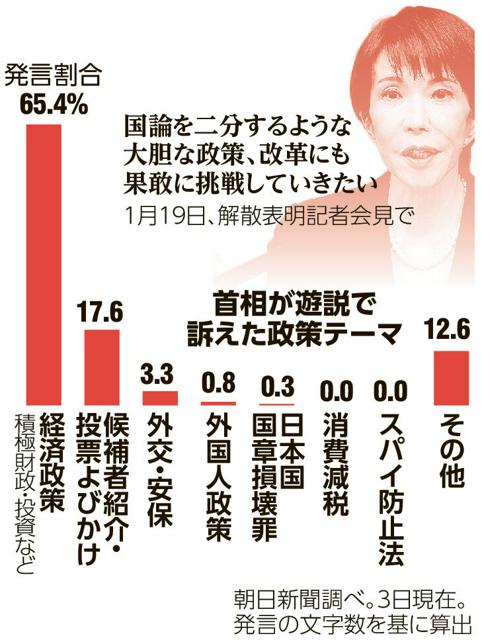asahi_gyousei's tweet photo. ”首相側近は「やりたいことを前面に出せば批判される」と語り、こう漏らす。「一番大事なことは高支持率を維持すること。ボロを出すわけにはいかない」”

消費減税「沈黙」の高市首相、遊説で保守色も抑制　透ける選挙戦略https://t.co/CfMSUtDFQ1 https://t.co/xsz3I4QaVF