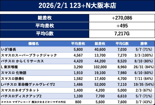🎣🎣🎣結果報告🎣🎣🎣 . 2/1(日) ◇123+N大阪本店 【総差枚約27万枚