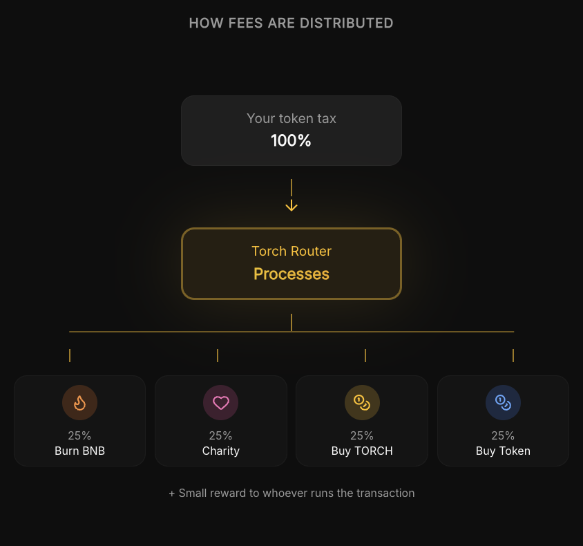 torch_meme's tweet photo. How Torch routes your fees

100% of your token tax → Torch Router → automatically split:
- 25% burn #BNB
- 25% donate to charity
- 25% buy $TORCH
- 25% buy back your token

Same coin, but actually useful https://t.co/LiOx4R6zYG