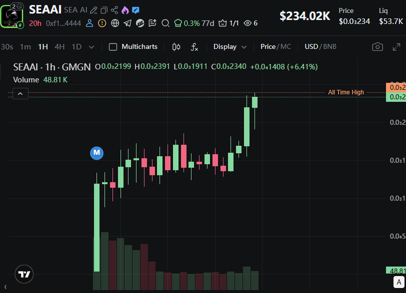 Satoshi_Coin_'s tweet photo. $SEAAI holding strong while momentum keeps expanding 📈

• 24H +134%🔥
• MC: $221K | Liq: $51K
• LP burned

Keeping this on radar 👀
0xF108da6BCfD65C43801731308F5d25F0AC064444 https://t.co/xjVeQir7OK