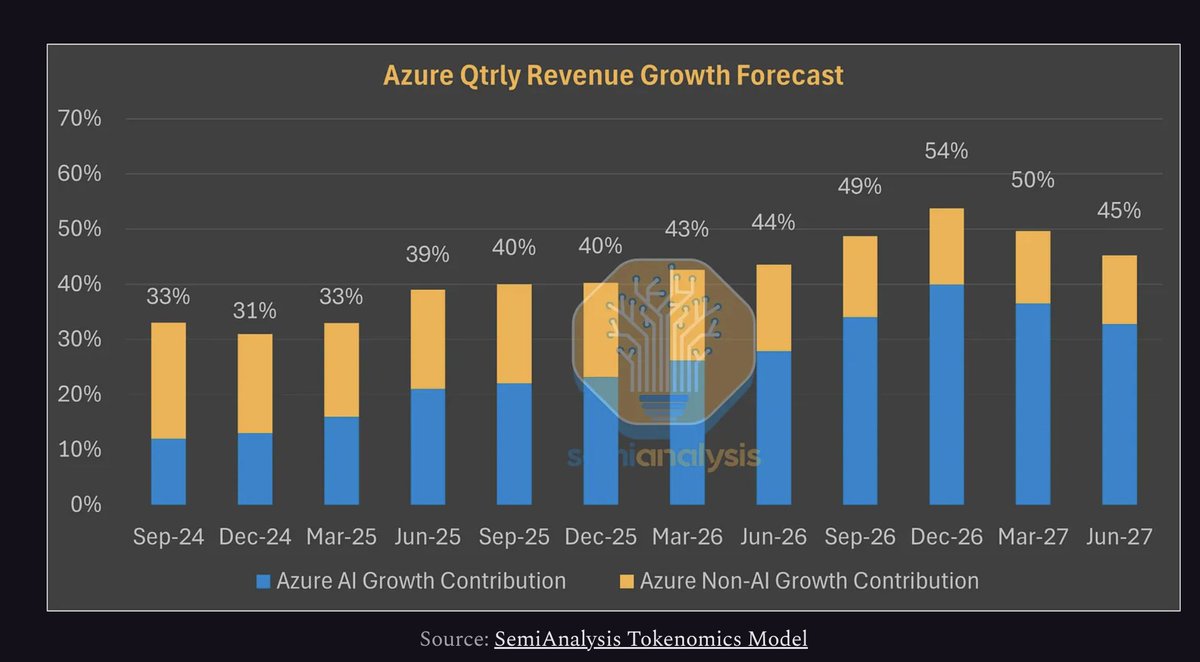 I don't have access to sell side reports.. is this Azure model (assuming its driven by supply) from <a href="/SemiAnalysis_/">SemiAnalysis</a>  still directionally correct?