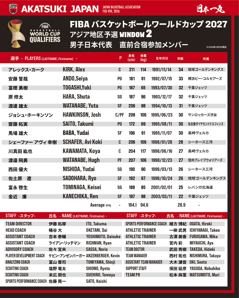 #AkatsukiJapan 男子日本代表

『FIBAバスケットボールワールドカップ2027 アジア地区予選』 Window 2 に向けた直前合宿のスタッフ・選手が確定しました。2月17日よりFIBAバスケットボールワールドカップ2023の開催地であった 「沖縄サントリーアリーナ」 にて直前合宿を実施いたします🏀