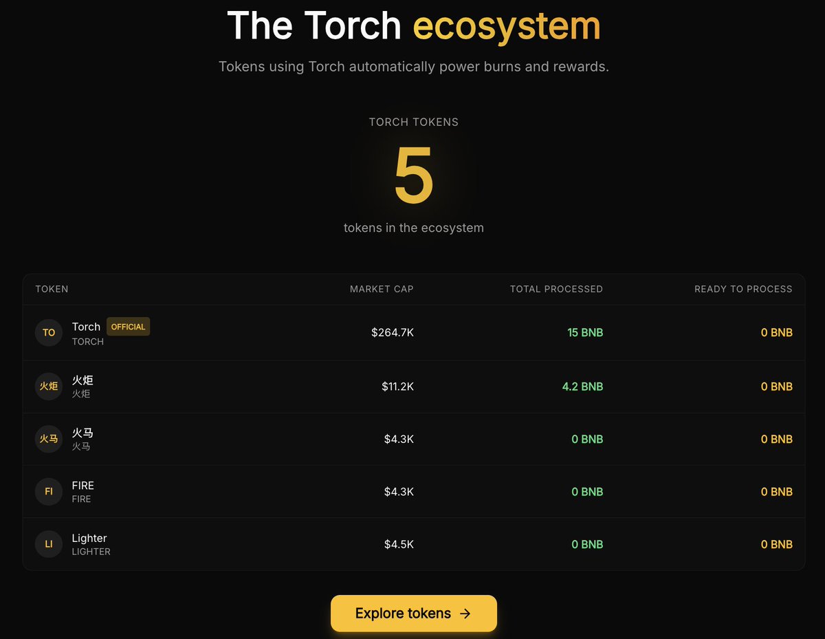 torch_meme's tweet photo. TORCH might be one of the most complete coins on https://t.co/PlT2tmJ2Ht, as every trade burns #BNB, funds
@binance charity, buys back $TORCH, and reduces supply automatically  

But here’s the thing, yours can do the same!  

Just route your tax (https://t.co/eeJrHU0hw8) and plug into the loop, while supporting $TORCH