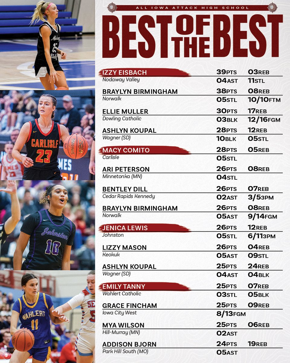 AllIowaAttack's tweet image. 𝓑𝓔𝓢𝓣 𝓞𝓕 𝓣𝓗𝓔 𝓑𝓔𝓢𝓣 💪
A little bit better every day 📈

#AttackFamily #BestoftheBest