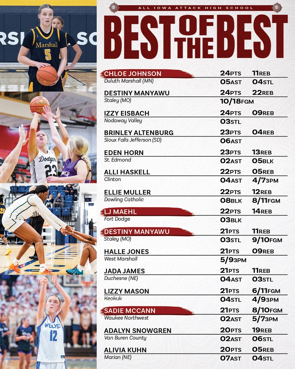 AllIowaAttack's tweet image. 𝓑𝓔𝓢𝓣 𝓞𝓕 𝓣𝓗𝓔 𝓑𝓔𝓢𝓣 💪
A little bit better every day 📈

#AttackFamily #BestoftheBest
