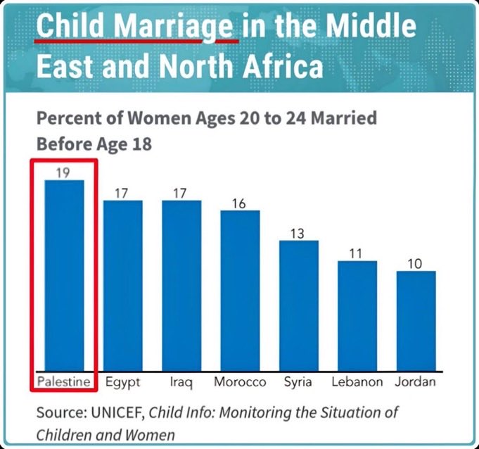 DoubleHelium's tweet image. “Islam is not compatible with pedophelia, drugs, murder and degeneracy.” That’s complete bullshit.