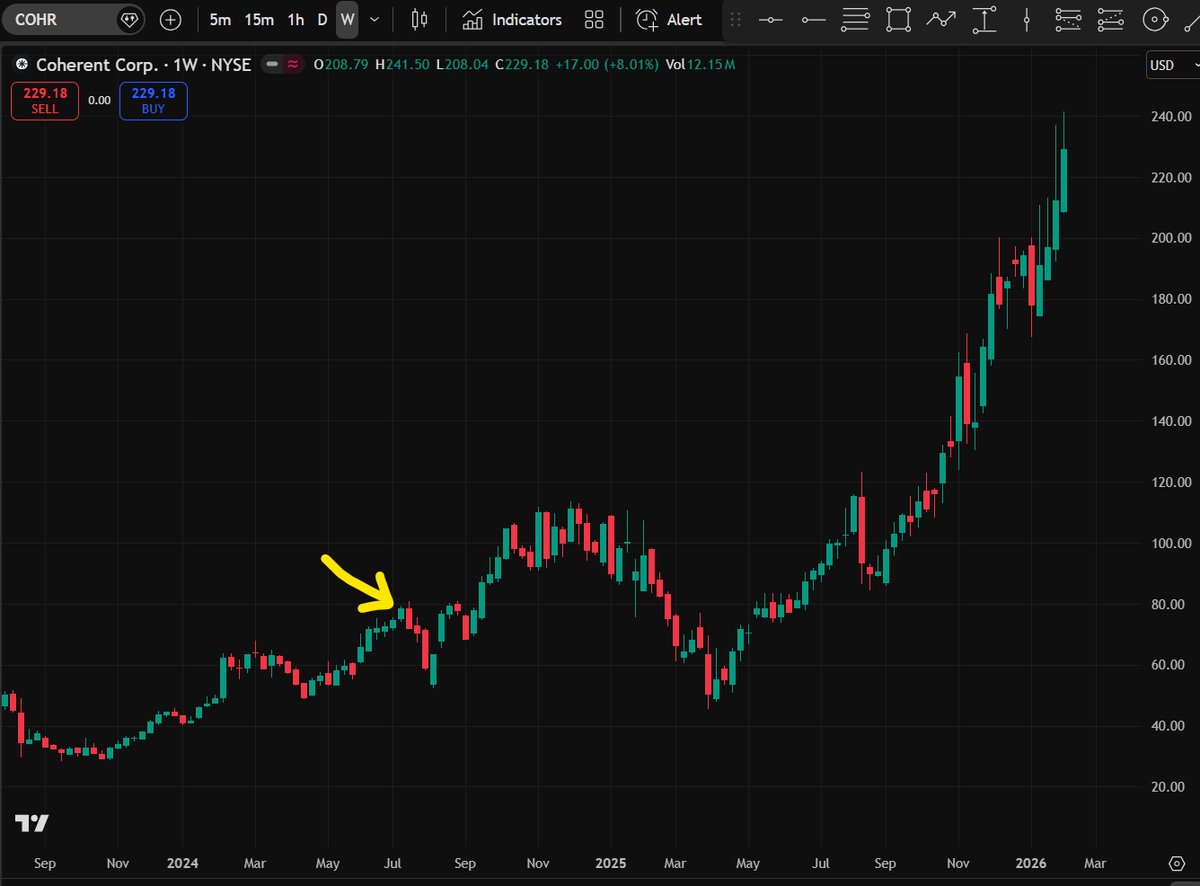 satoritrade's tweet image. Pelican Traders spot  🧐 #MegaTrends early 

like the #AI datacenter transition to #optical interconnect tech

$COHR up +200% 🚀 from July 2024 post 👀

$MSFT $META $GOOGL $AMZN $TSLA $CLS $LITE $GLW
