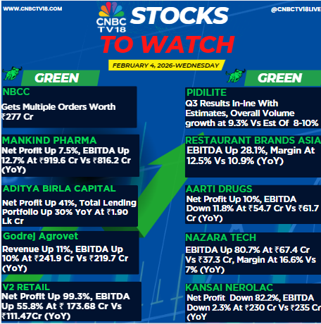 CNBCTV18Live's tweet image. #StocksToWatch | Here's a list of stocks in focus going into trade today📊

🟢#IRFC: Signs MoU with VOCPA &amp;amp; Sagarmala Fin Corporation for outer harbour development

🟢#Firstsource: EBIT up 17.3%, margin at 12.8% vs 11.6% (QoQ)

🟢#TriveniTurbine: Net profit flat, EBITDA Up 23.4%