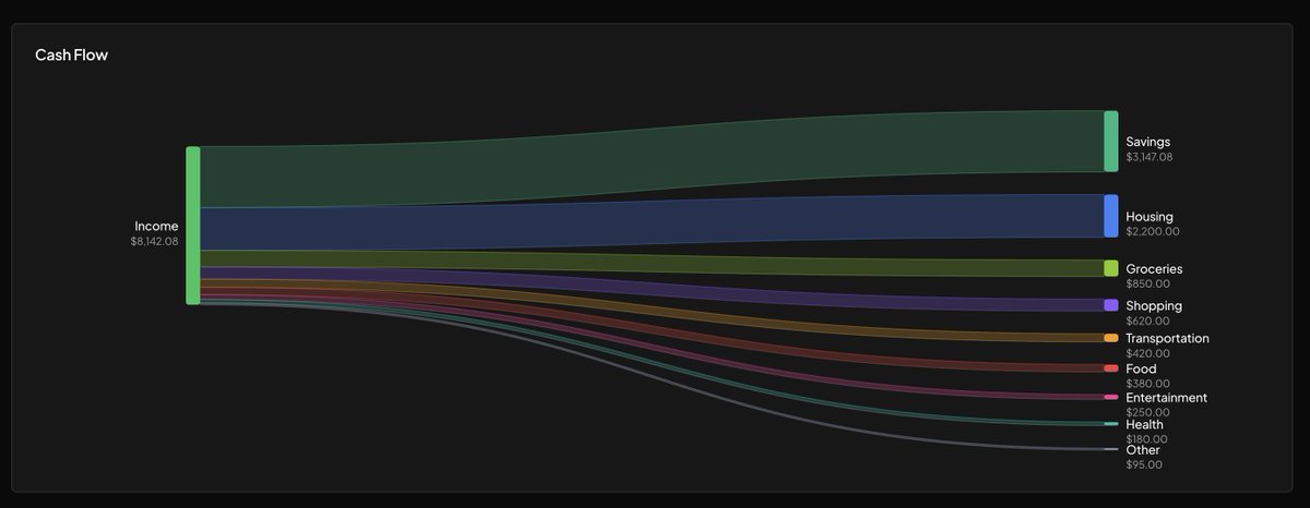 Added a nice Sankey diagram so you can see a full visual breakdown of where you income goes each month