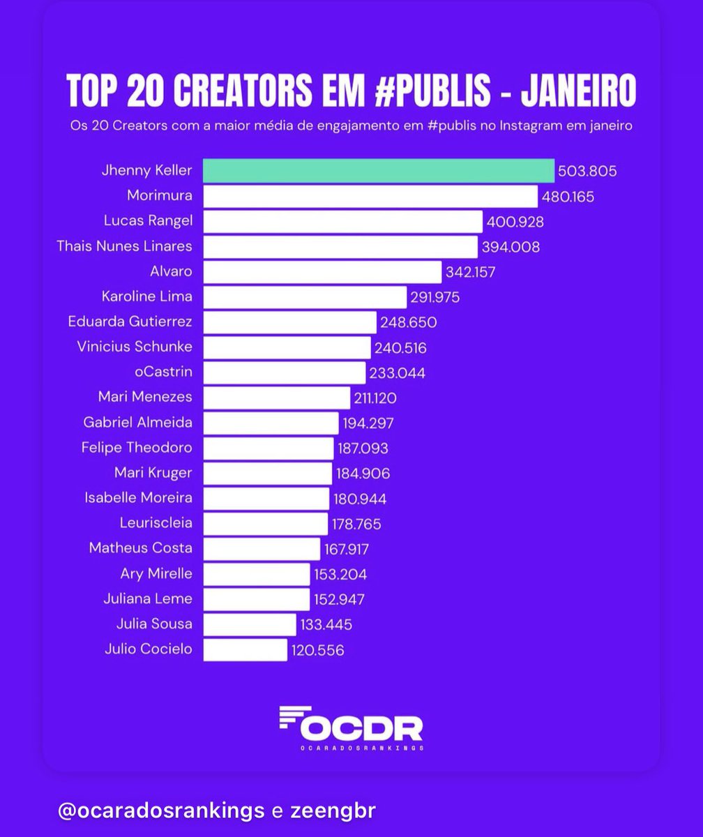 uniaogusxaro_'s tweet photo. Mesmo tirando férias metade do mês, nossa cabeçuda ficou em 5º lugar no TOP 20 creators em #publis de janeiro! 🤩
2026 promete!! 🤑🤑 https://t.co/NDjEhM0zMT