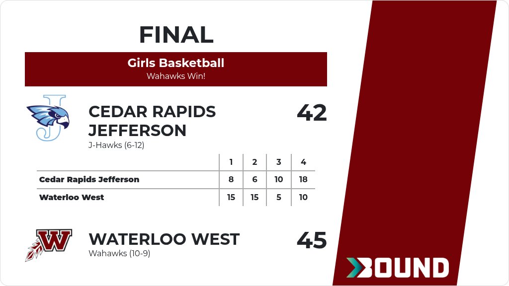 WaterlooWest's tweet image. Girls Basketball (Varsity) Score Posted - Waterloo West Wahawks defeat Cedar Rapids Jefferson J-Hawks 45-42. gobound.com/ia/ighsau/girl…