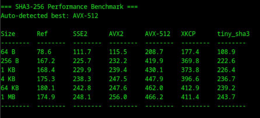 #cellframe SDK 6.0 is moving closer and closer to release. 
This version has lot of optimizations, including cryptography boost.
Is there anything quicker than XKCP and TinySHA3 ? 
If no - we have now the fastest implementation of #sha3  hashing function now!