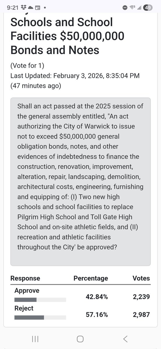 Coalition_Radio's tweet photo. $50M Warwick School Bond Issue Goes Down in Flames! 57% to 43% In Historic Defeat!
@WarwickSchools @FrankPicc
@MikeWChip @RIDeptEd @MoniqAR 
@TheRhodyReport @RhodeIslandGOP @LORIBgroup https://t.co/GcWpnGZAd8