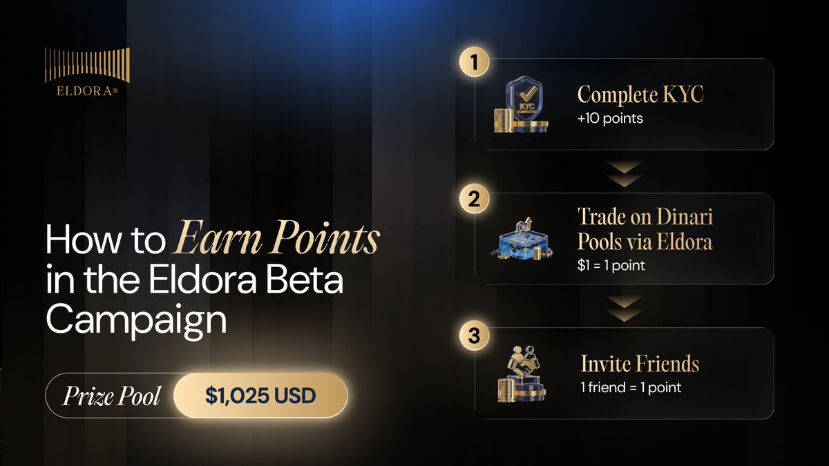 eldoraglobal's tweet photo. 🧠 How to Earn Points in the Eldora Beta Campaign

Want to climb the leaderboard in the Eldora Beta Campaign? Here’s the fastest way 👇

1️⃣ Complete KYC (Required)
Connect wallet + Verify email + Light ID check
→ +10 points (one-time)
⚠️ No KYC = no rewards.

2️⃣ Trade via Eldora (Dinari Pools)
Trade tokenized stocks/equities
→ $1 volume = 1 point
 Small trades count.

3️⃣ Invite Friends
1 verified friend = 1 point
(They must register, connect wallet, verify email)

All points stack toward the public leaderboard.
More participation = higher rank = USDC rewards.

💰 $1,025 USDC prize pool
👉 Start now: https://t.co/M9MdxRHHmS

👉 Full details & rules:
 https://t.co/ZDUszEyQUk