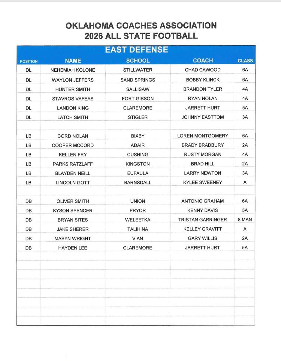 latchsmith52's tweet photo. So beyond blessed to be selected as a 2026 All-State Defensive Lineman!!
@CoachChev6 @chev06_ https://t.co/AiVO79XHZD
