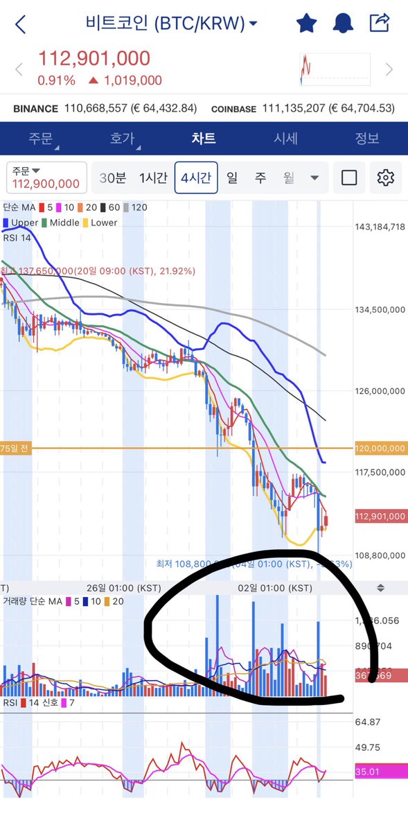 거래량이 튀면서 내리더라도 얼마안내리는거보니 거의 저점근처