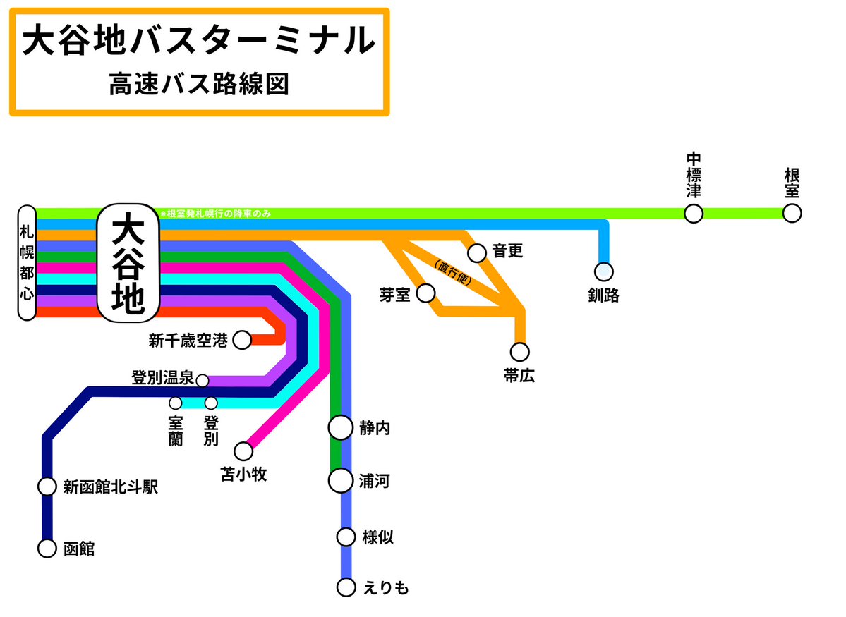 先日の大雪で "最強説" が浮上しているという『大谷地バスターミナル』

新千歳空港連絡バスが毎時2本出ているほか、道南・道東方面の高速バスも充実しています。札幌東部で高速バスに乗りたいなら新札幌ではなく大谷地ですので、お間違いのないように。
