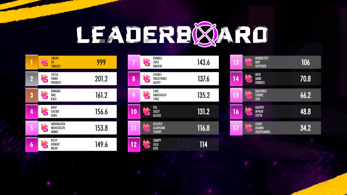 UnderTheScope | Leaderboard 📊 

🥇<a href="/ElSmokyy/">Smoky</a> | <a href="/zSwaggysir/">zSwaggysir</a> | <a href="/_danielWZ/">dx</a>
🥈<a href="/itsbigsossa/">#ON? Sossa</a> | <a href="/F1rru/">ATC firru</a> | <a href="/i_mprodigy/">ATC Prodiigy</a>
🥉<a href="/DrManz_/">Manz</a> | <a href="/kxcetwin/">kace</a> | <a href="/WaeSzn/">WaeSZN</a>