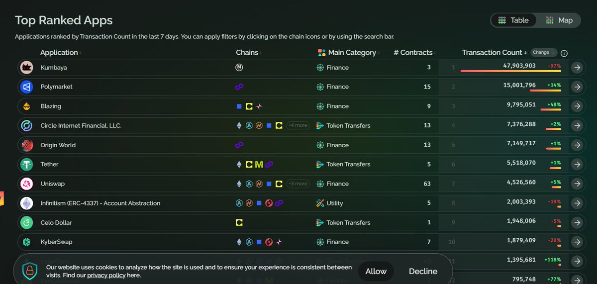 crypto__web3's tweet image. イーサリアムL2だとMegaETH上のアプリの取引数がやたら多いな。ミームが多いって聞いたけど。Blazingはゲーム、polymarket辺りは長期持続性がある。