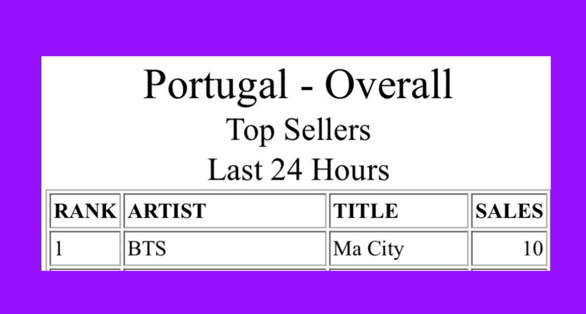 🇵🇹포르투갈에 무사히 도착한 우리 아티 #BTS

그리고 탄이들의 도착에 맞춰,
 2015🎶 방탄곡 <Ma City>를
🇵🇹아이튠즈🥇1위 에 올린 
🇵🇹#BTSARMY 

🥹😭💜🫶
Muitíssimo obrigada, 
Portugal Army !!!!!!

<a href="/BTS_twt/">방탄소년단</a>