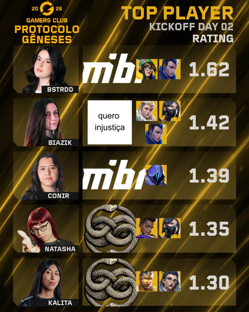 TOP Player | #VCTGameChangers BR🇧🇷 | Day 02