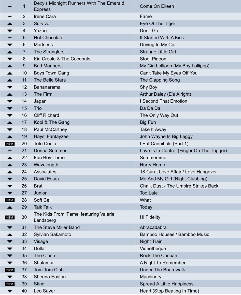 THE CHARTS ARE BACK ❤️❤️
What year ??  
Please repost so others can play !
 A nice UK chart .what year is it from 
Try to do it without using google or Grok .  . #music  #popchart #wednesday